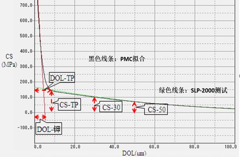 日本折原-鋰鋁硅二次強化玻璃應力儀 國內首家提出一鍵鉀鈉應力檢測方案