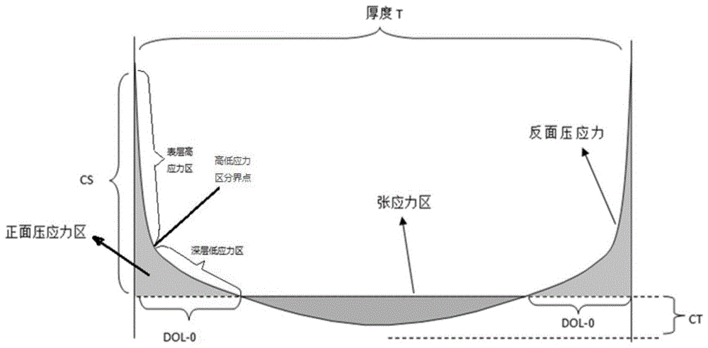 鋰鋁硅二次化學(xué)強(qiáng)化玻璃及其制備方法與應(yīng)用與流程.gif